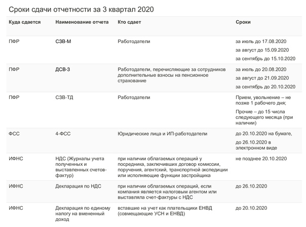 Изменения сроков сдачи отчетности 2024
