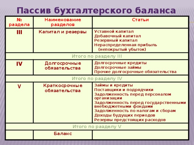 Как рассчитать долгосрочные обязательства в балансе?