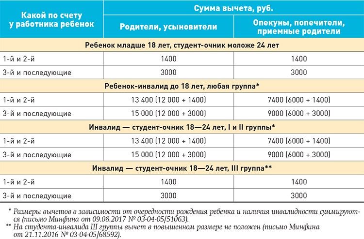 Работник признан инвалидом: как начислить налоги и рассчитать пособие?