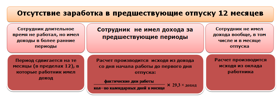 Калькулятор суммы компенсации за неиспользованный отпуск