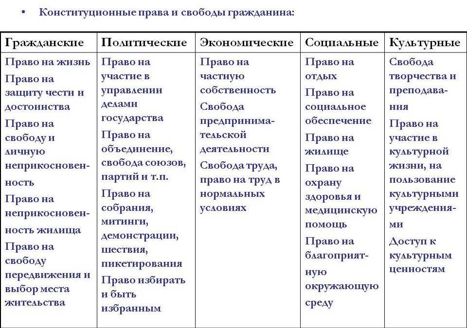 Права и свободы граждан рф: основные права, свободы и обязанности человека — личные (гражданские), экономические, социальные