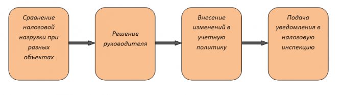 Срок подачи и актуальный бланк уведомления в налоговую о смене объекта при УСН доходы на доходы минус расходы с 2024 года Пример уведомления