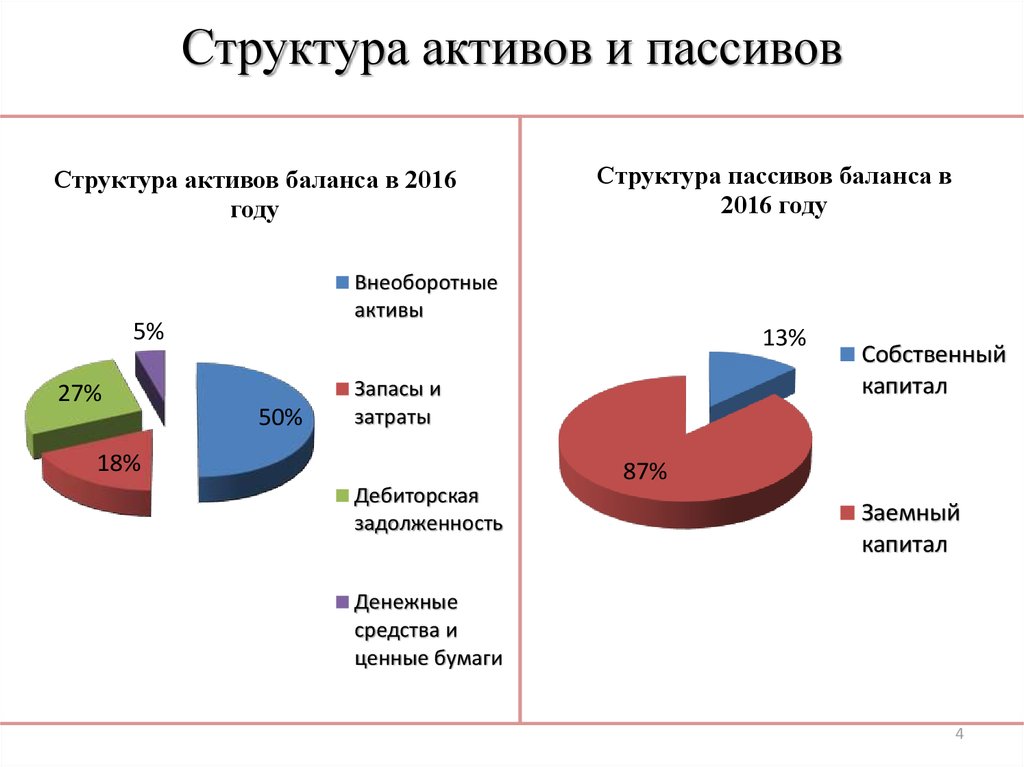 Активы предприятия - что это, отличия от пассивов, виды