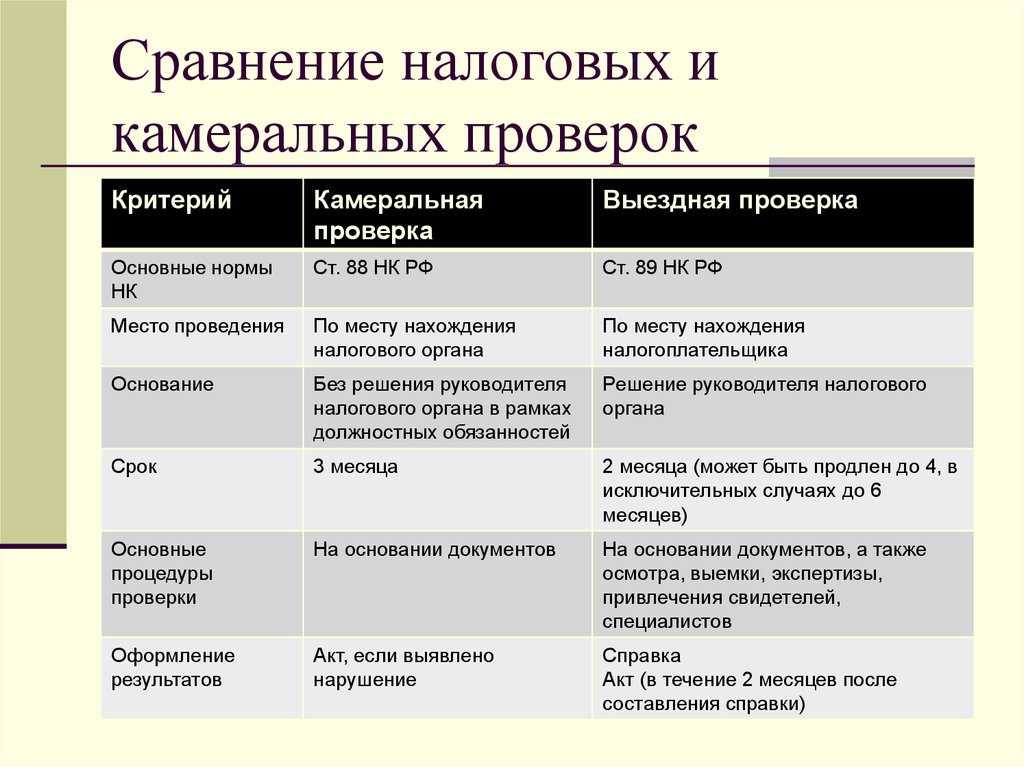 Камеральная налоговая проверка