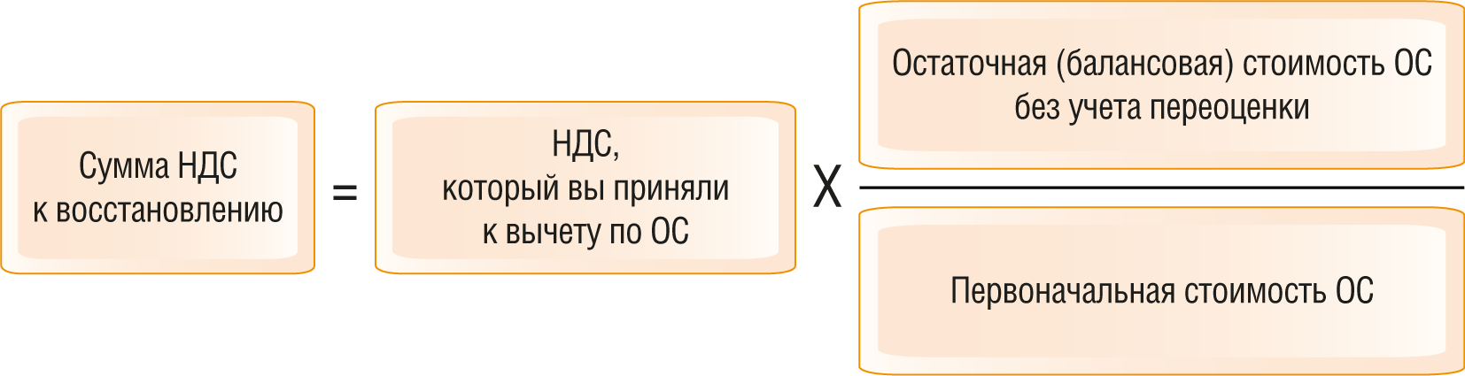 Что такое восстановление ндс для чайников?