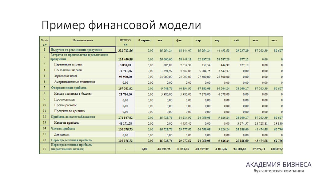 Как разработать привлекательную для инвестора финансовую модель – экспертная публикация группы «деловой профиль»