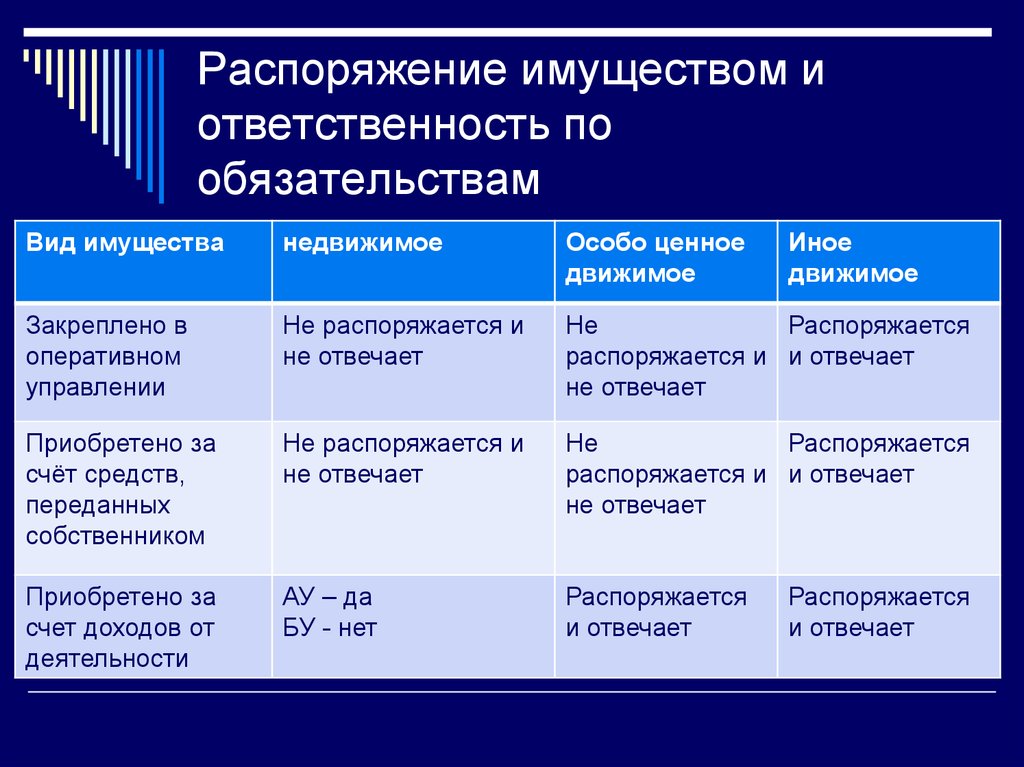 Статьи – вопрос: как распределить имущество между балансом и казной? по какому подразделу осуществлять расходы на содержание имущества казны?