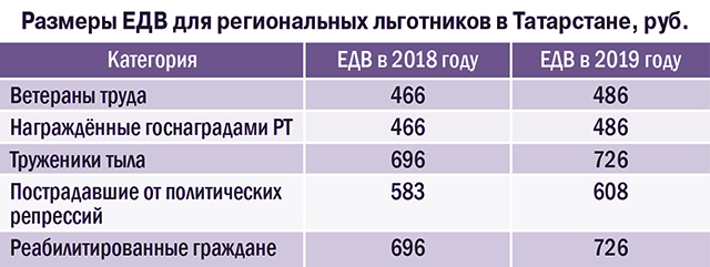 Какие льготы положены пенсионерам ветеранам труда рф