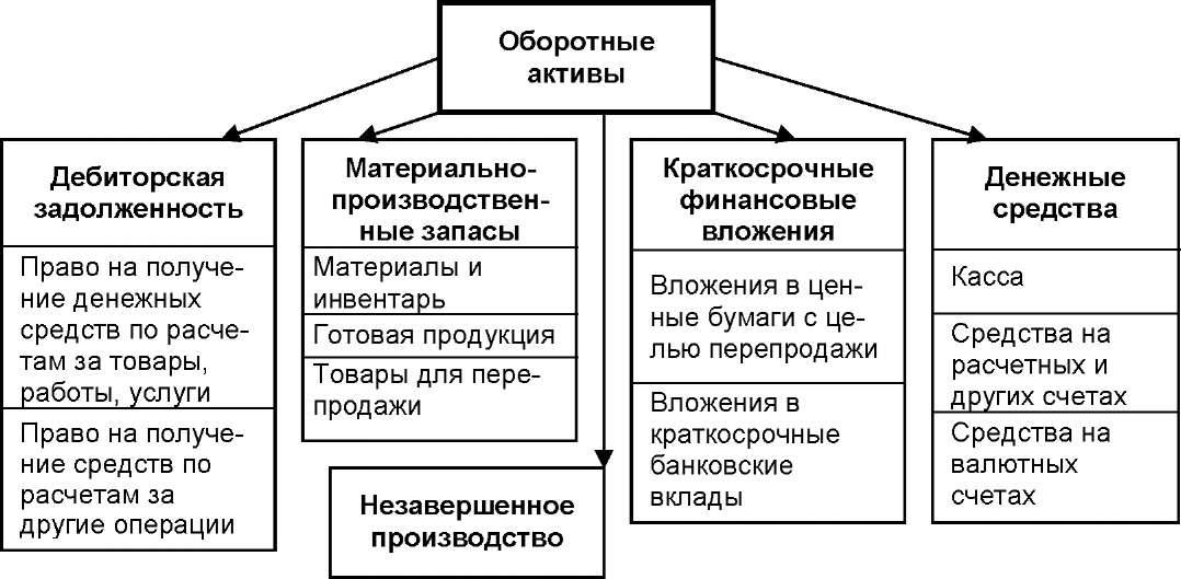 Путь к богатству |   оборотные и внеоборотные активы в балансе