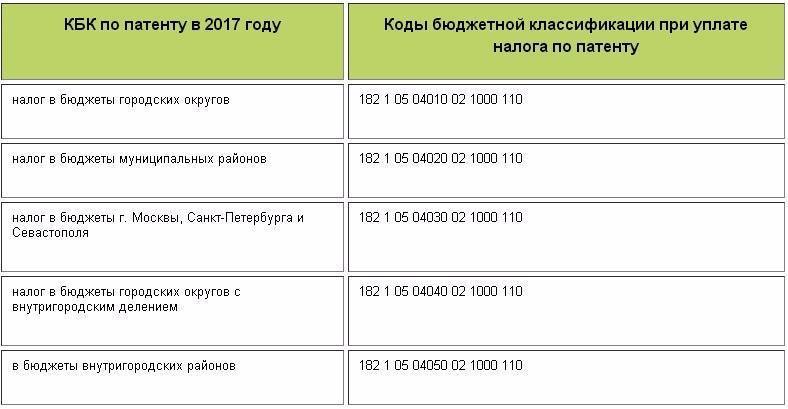 Кбк для уплаты транспортного налога в 2021 году юридическими лицами