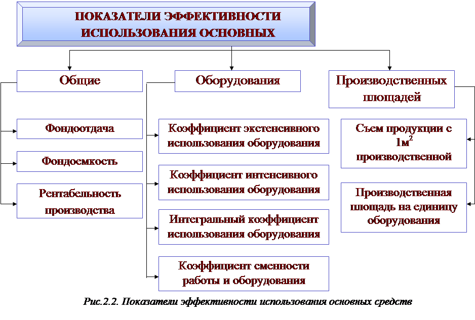 Коэффициент фондоемкости: расчет коэффициента по бухгалтерскому балансу