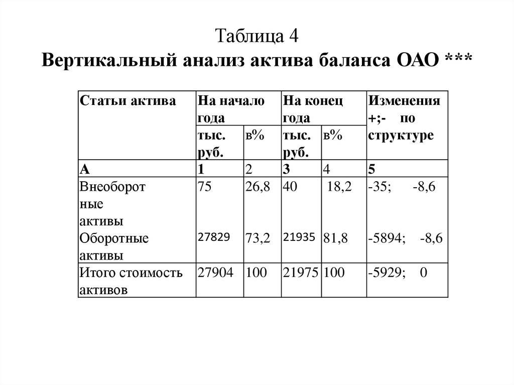 Вертикальный анализ определяет