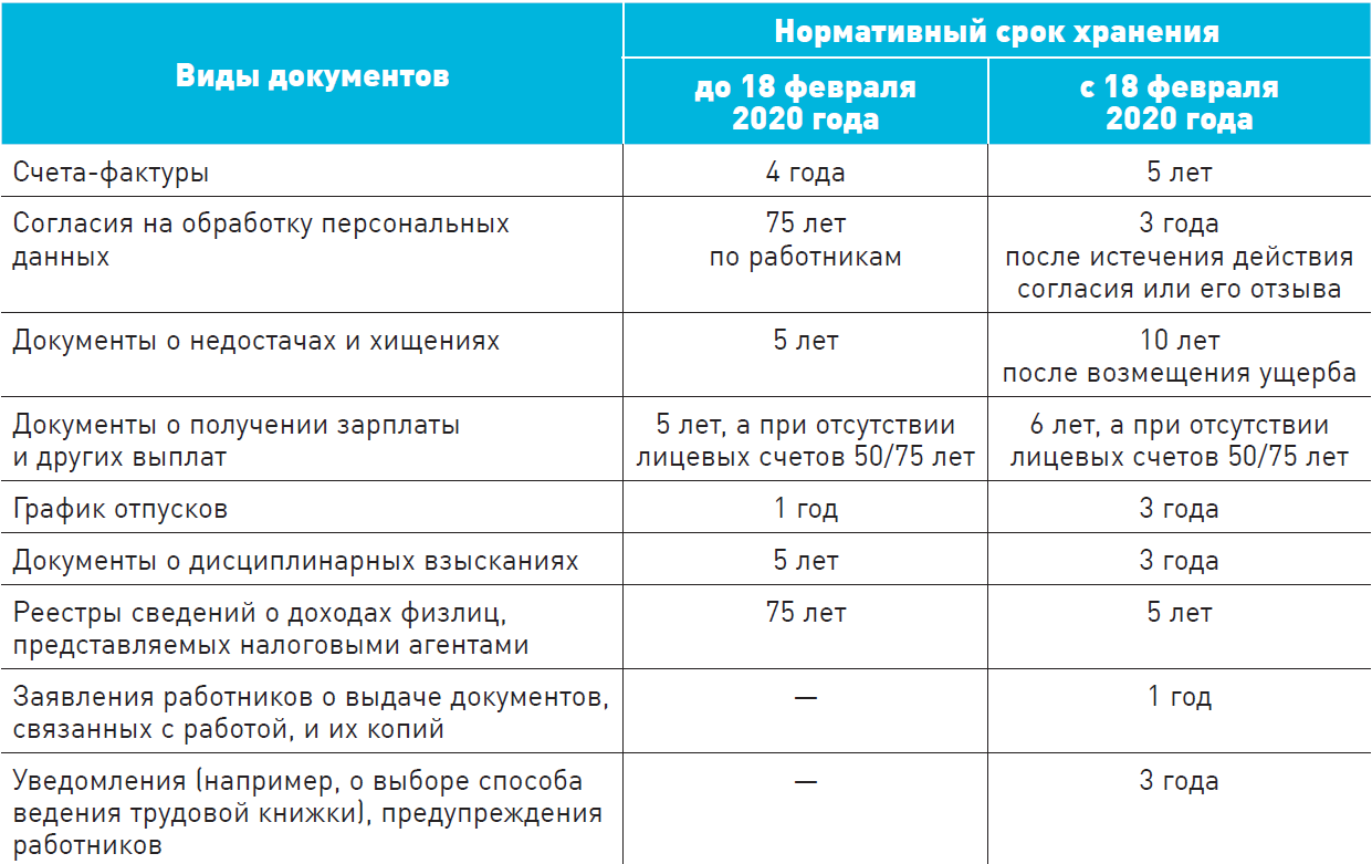 Сроки хранения отчетов