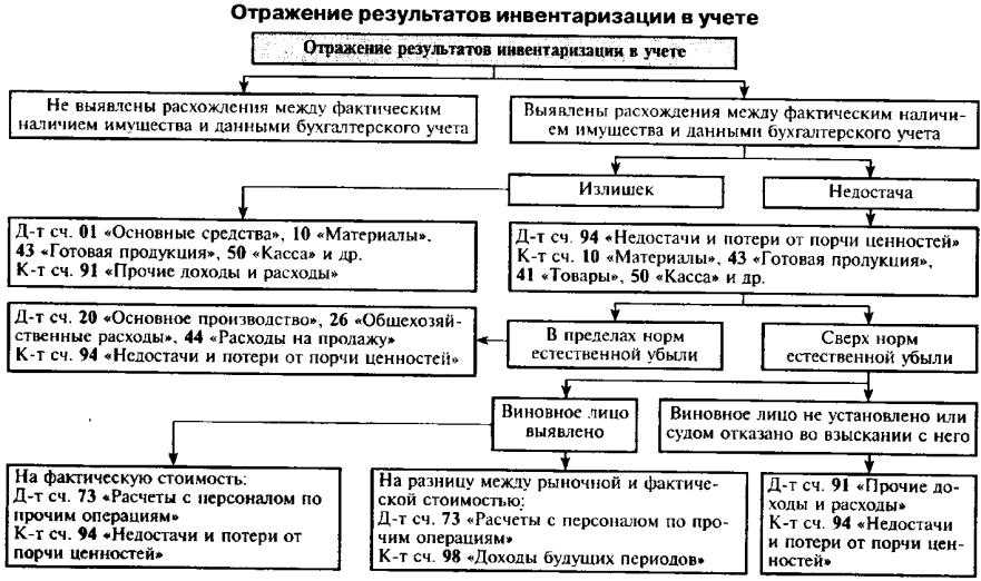 Излишки и недостачи при инвентаризации: как офомить и отразить в  учёте — «мое дело»