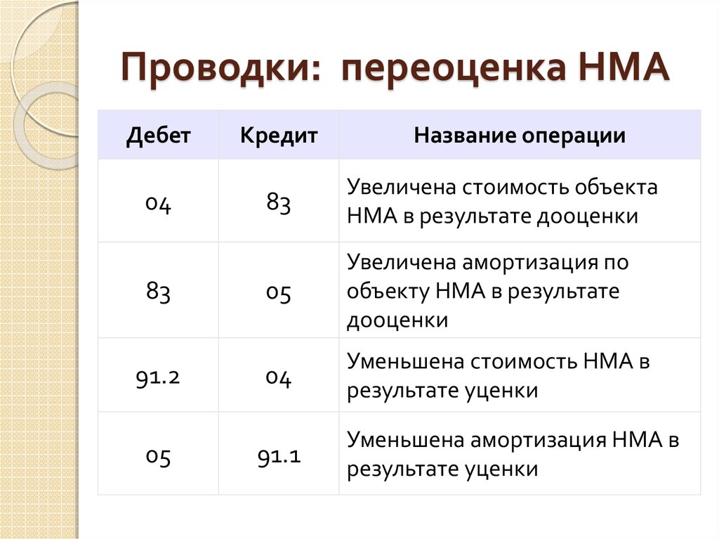 Переоценка объектов основных средств
