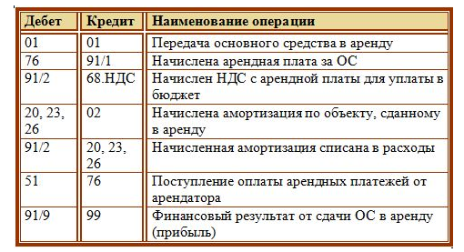 Земельный налог какой счет в бухгалтерском учете
