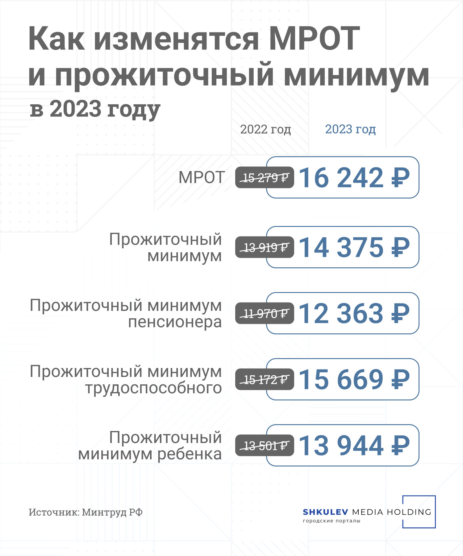 Размер мрот в россии в 2009-2024 годах