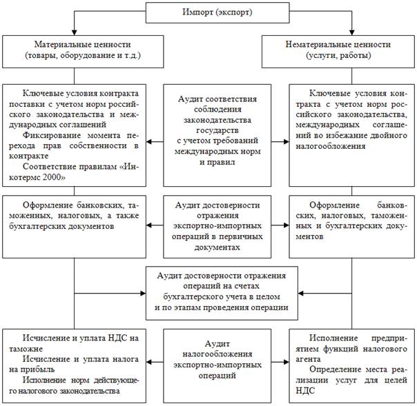 Бухгалтерский учет импортных операций 2024: проводки по учету, ошибки
