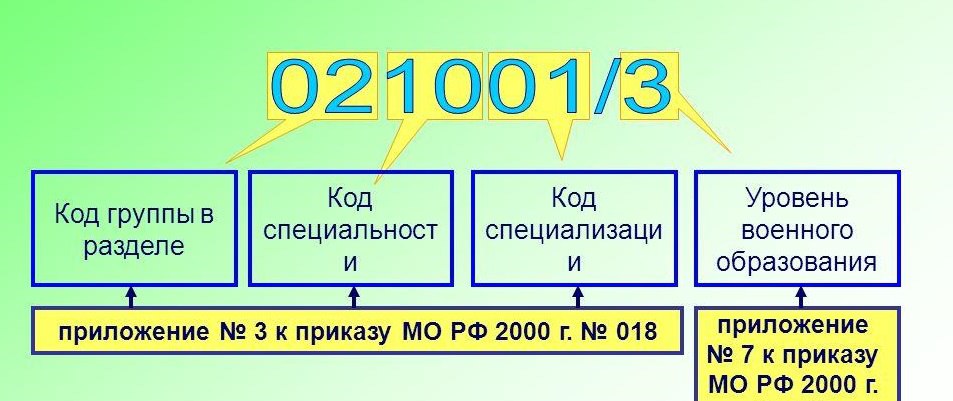 Список военно-учётных специальностей