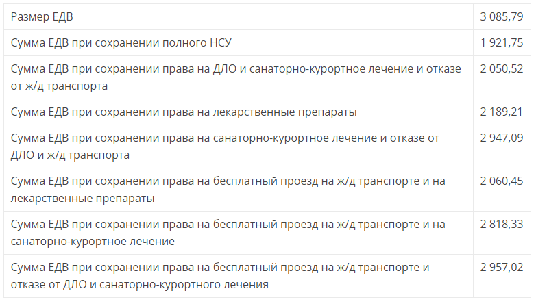 Повышение едв с 1 февраля 2024 ветеранам, инвалидам и другим льготникам