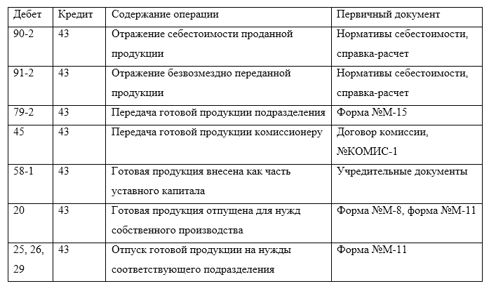 Учет готовой продукции в бухгалтерском учете: проводки 43 и 40 счета, примеры, нюансы