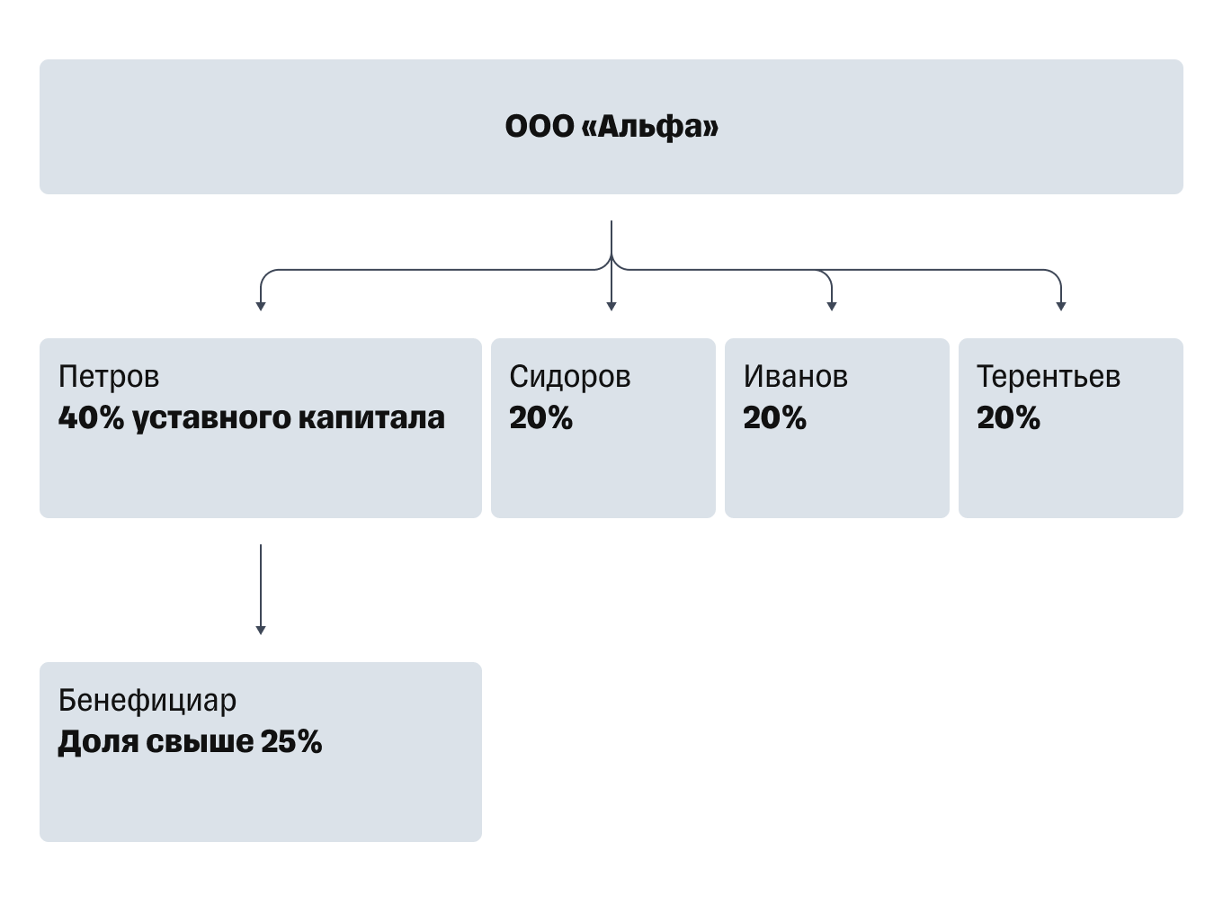 Нюансы передачи и образец заполнения сведений о бенефициарном владельце