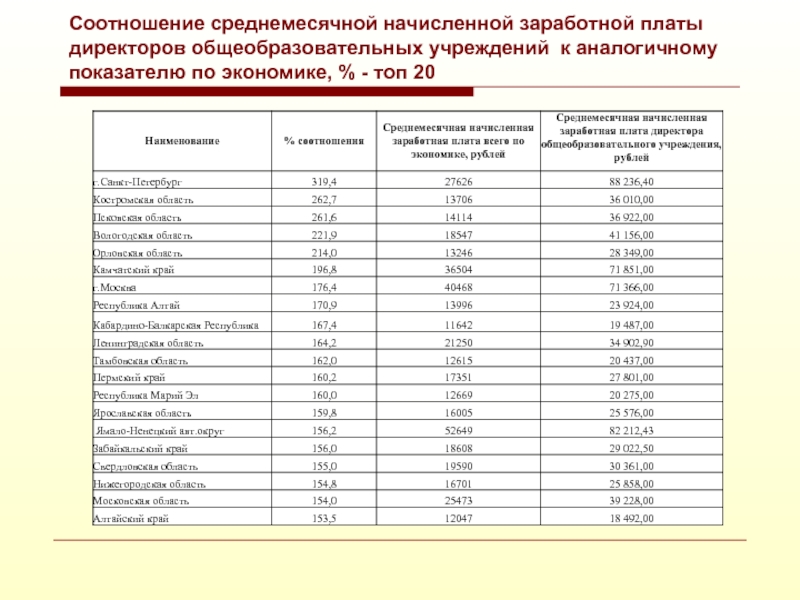 Соотношение средней заработной платы руководителя и работников: расчет коэффициента предельного уровня соотношения, что это такое и зачем нужно? - трудовая инспекция