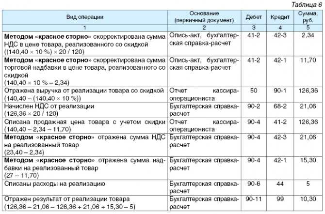 Предоставление квартиры сотруднику компании | бух.1с - сайт для современного бухгалтера