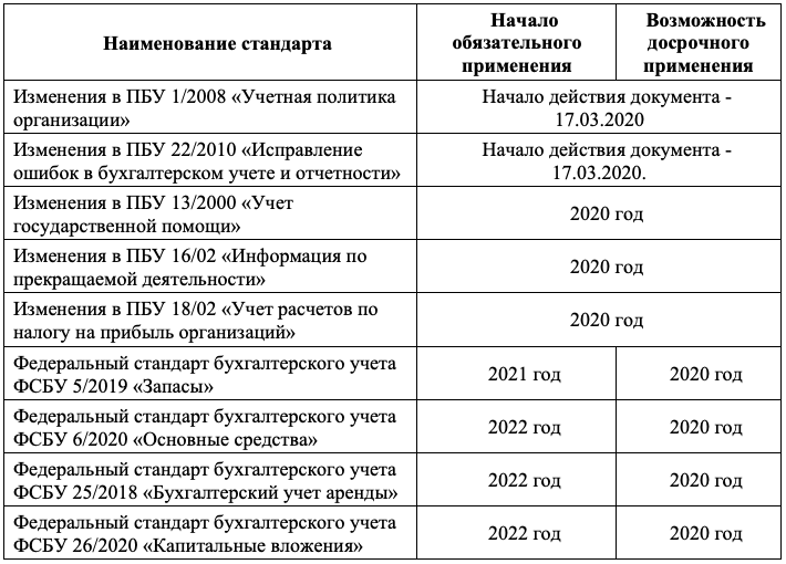 Переход на учет нематериальных активов по фсбу 14/2022 с 2024 года: важное для бухгалтера