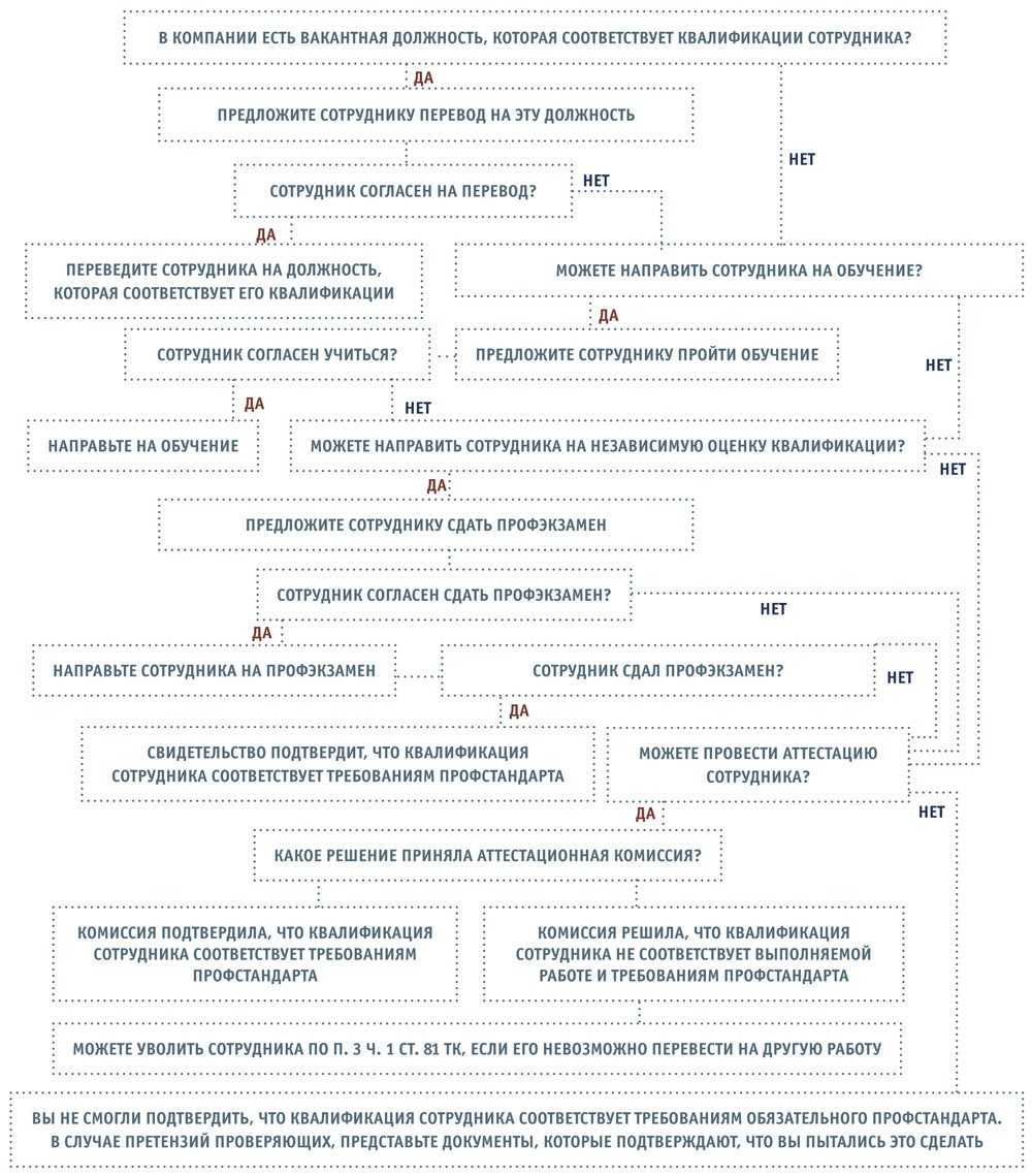 Особенности применения профстандартов