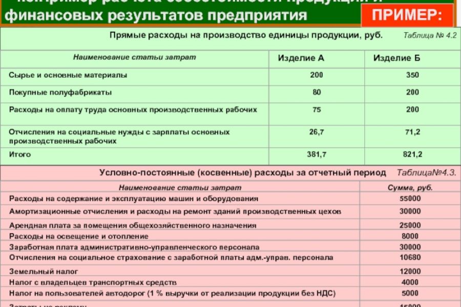 Понятие цеховой себестоимости продукции