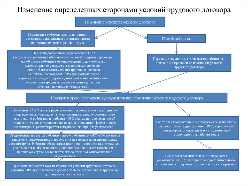 Как менять должностную инструкцию