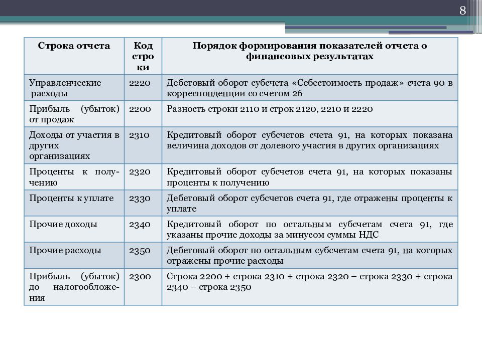 Бухгалтерский отчет о финансовых результатах. форма и образец 2024 года