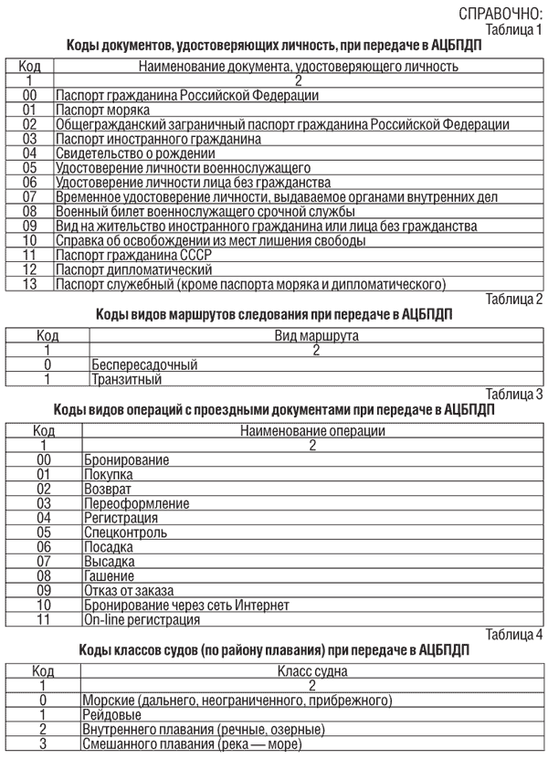 Виды документов удостоверяющих личность