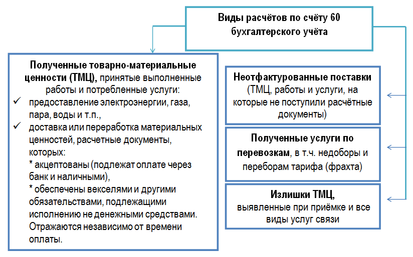 Счет 60 в бухгалтерском учете для чайников: проводки, кредит и дебит, субсчета
