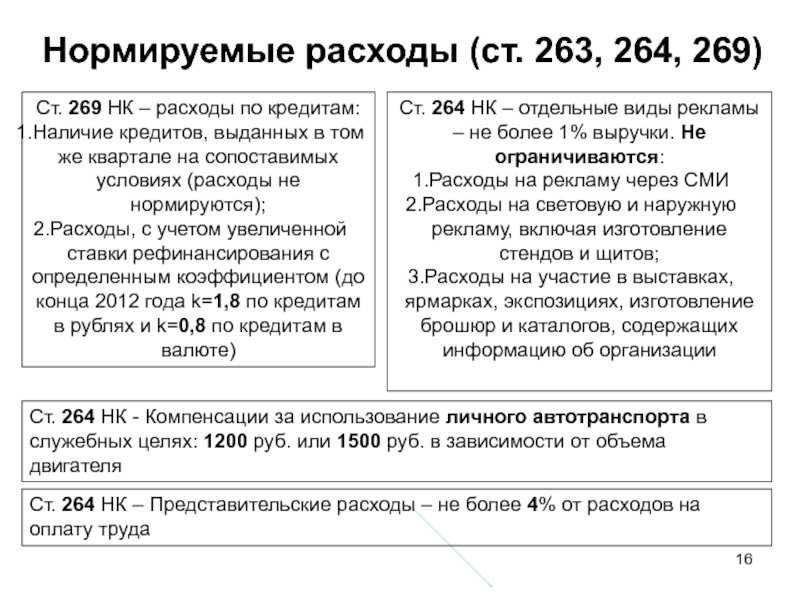 Расходы на услуги рекламы при усн «доходы минус расходы»: нормируемые и ненормируемые — «моё дело»