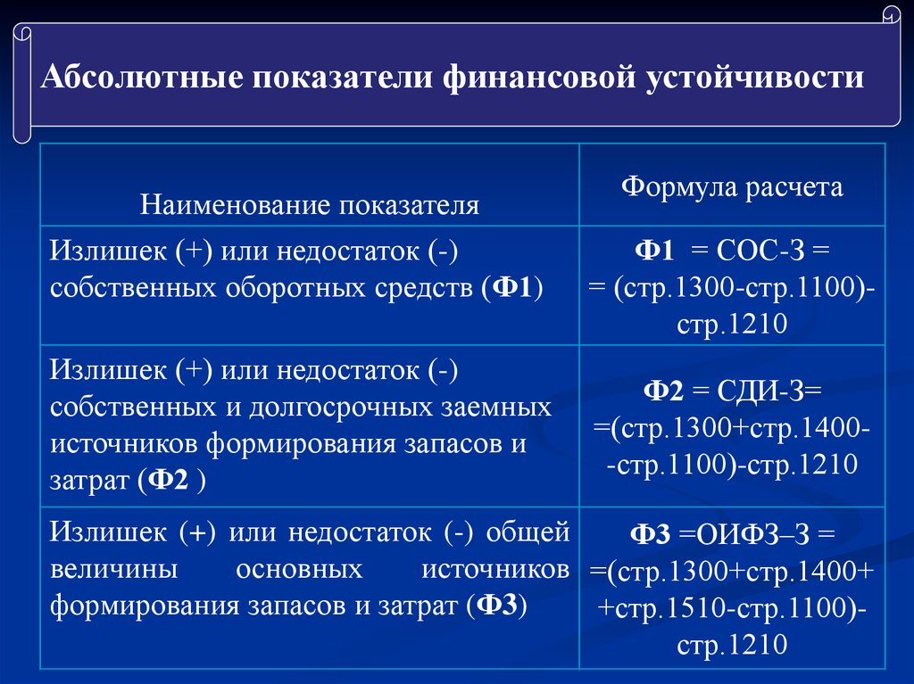 Показатели финансовой устойчивости