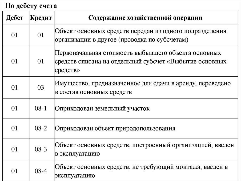 Консервация основных средств