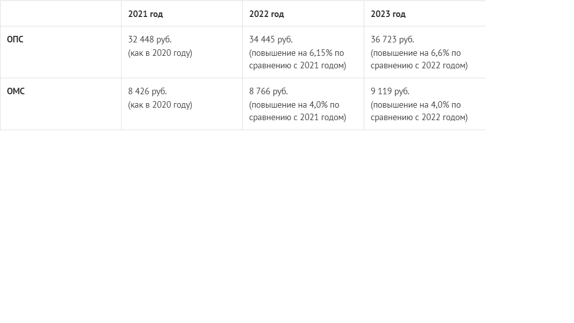 Коды бюджетной классификации на 2024 год. страховые взносы во внебюджетные фонды рф, штрафы — редакция от 01.01.2024 — контур.норматив