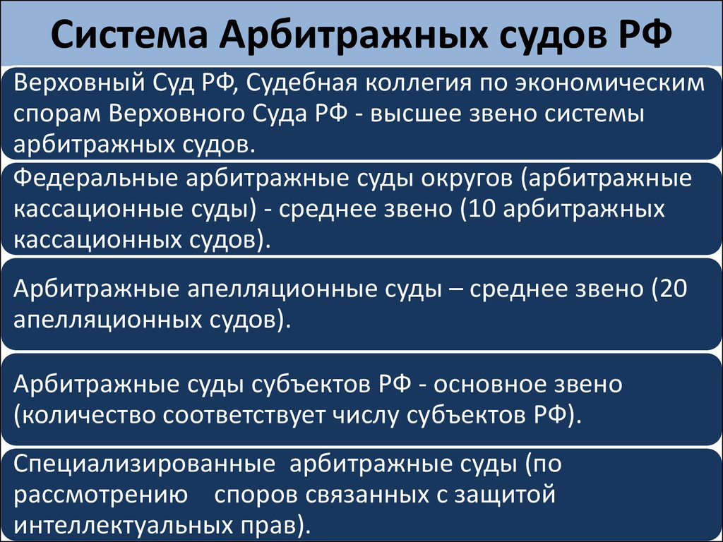 Арбитражные суды россии