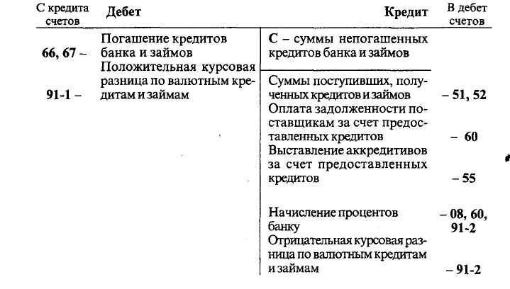 Счет 66 бухгалтерского учета «расчеты по краткосрочным кредитам и займам» - юридический советникъ