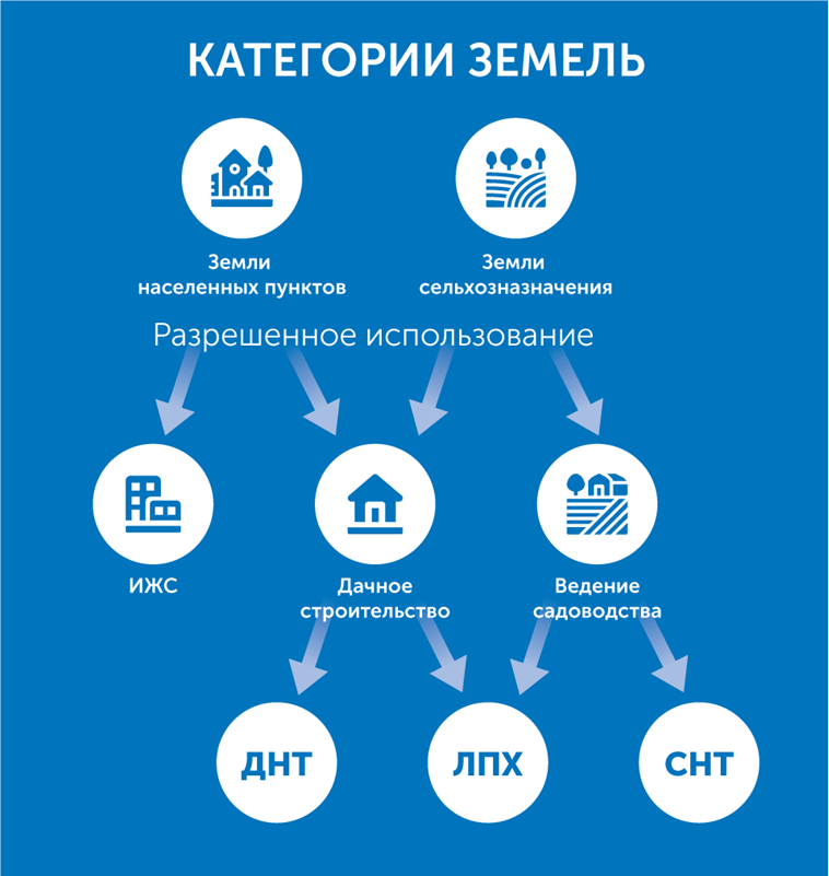 Как изменить вид разрешенного использования земельного участка?