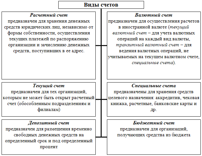 Зачем ип несколько расчетных счетов