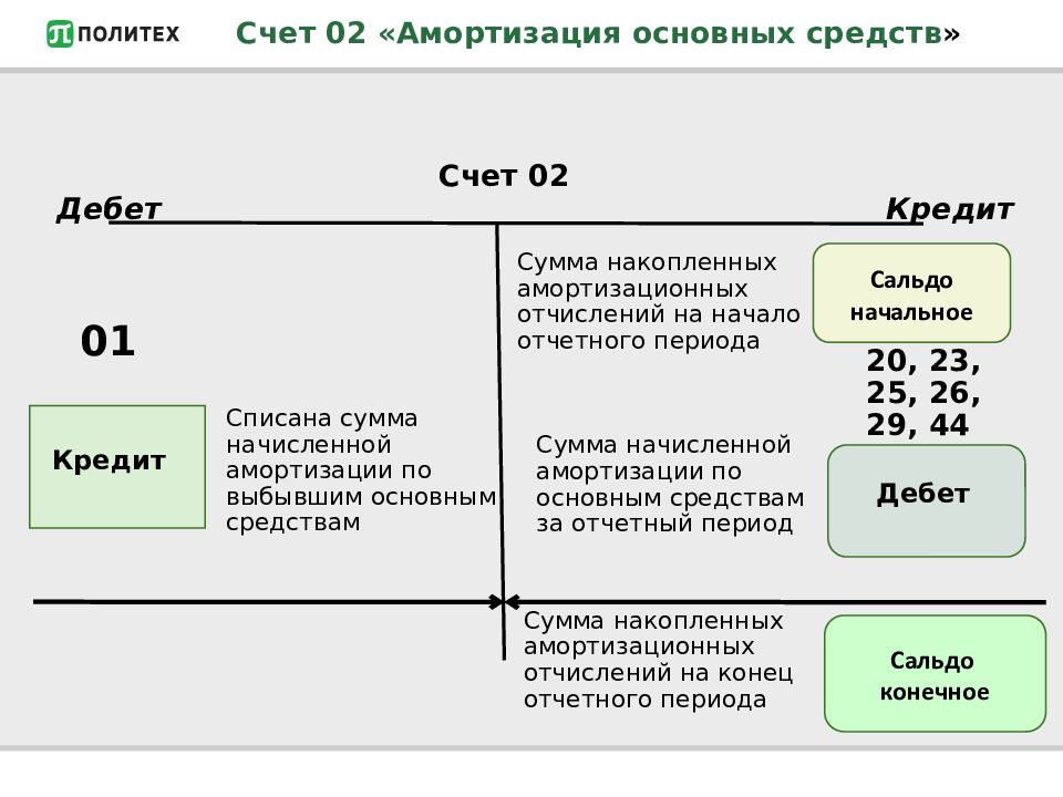 Бухгалтерский счет 02 «амортизация основных средств» в 2024 году