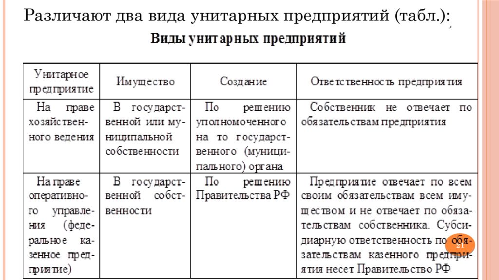 Отличительные особенности государственных унитарных предприятий