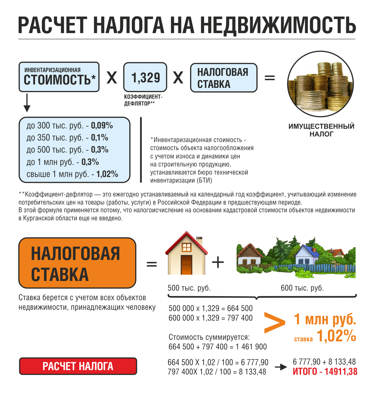 Земельный налог: порядок начисления и примеры расчета