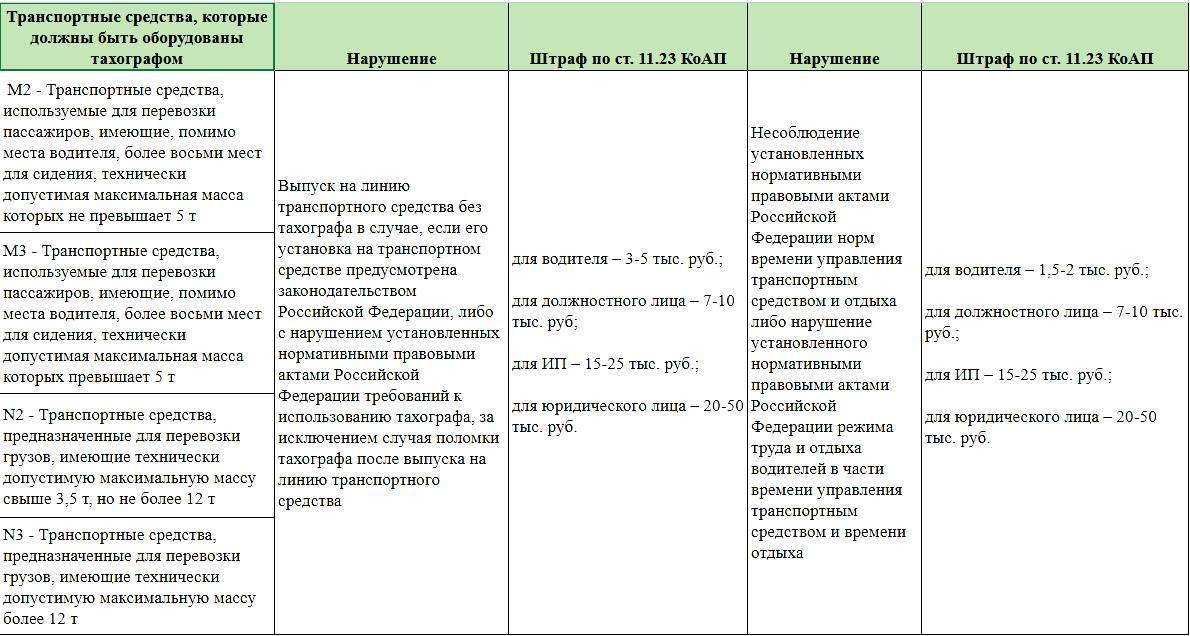 Изменение штрафов за отсутствие тахографа в 2024 году