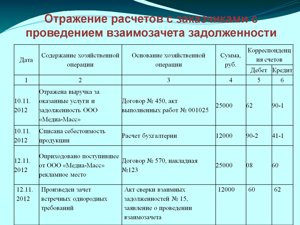Счет 62.р - расчеты с розничными покупателями