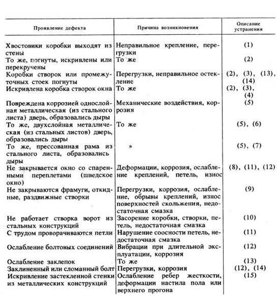 Заключение комиссии по списанию мебели образец. причины списания мебели. виды повреждений мебели