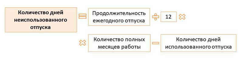 Как без потерь для работника можно уволиться перед отпуском: рассматриваем возможные ситуации в деталях?